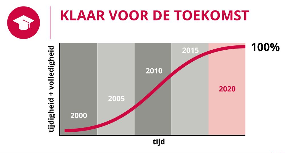Een grafiek genaamd 'Klaar voor de  toekomst' 