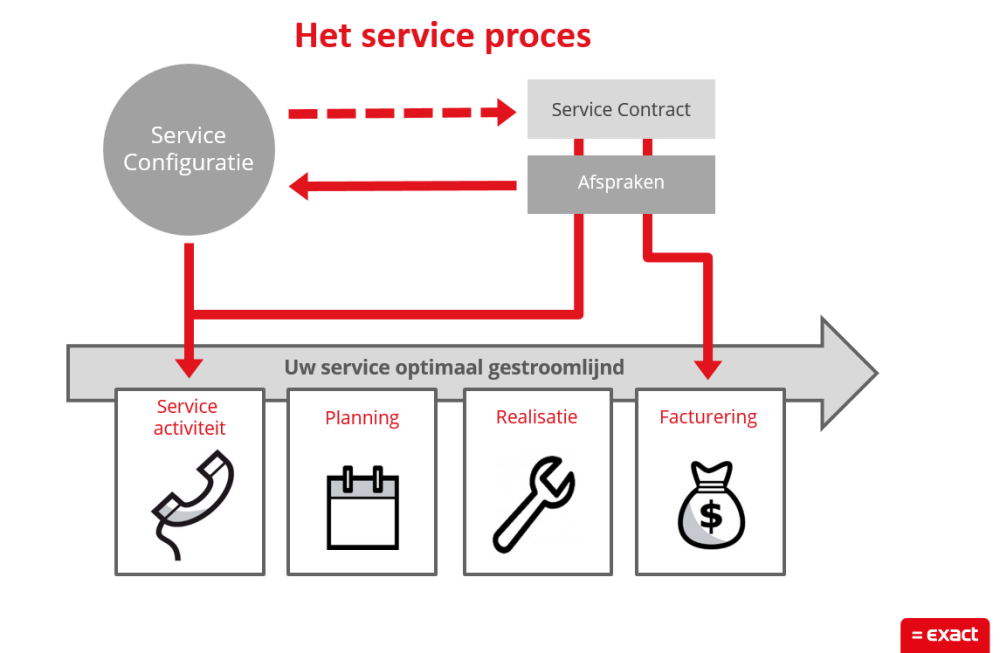 Een overzicht van de service management van Advisie