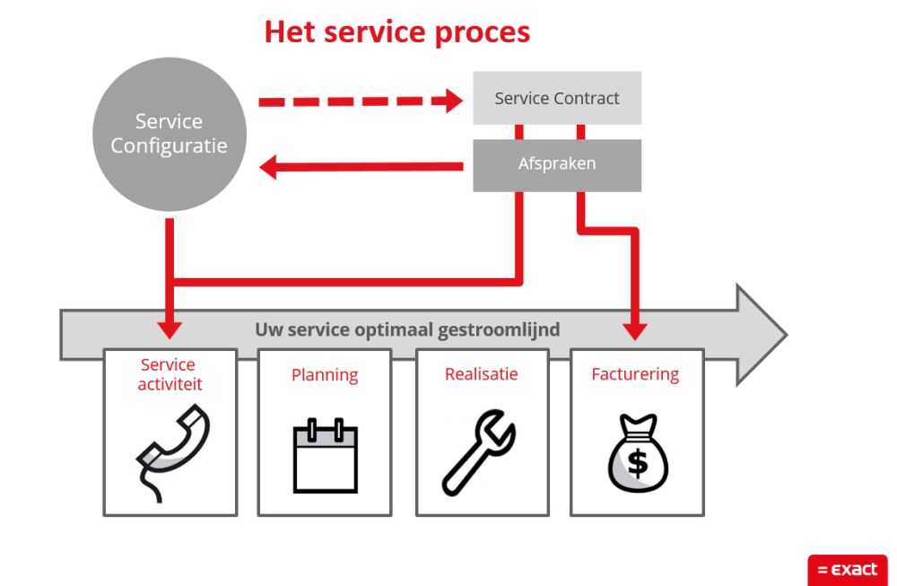 Een overzicht van de service management van Advisie