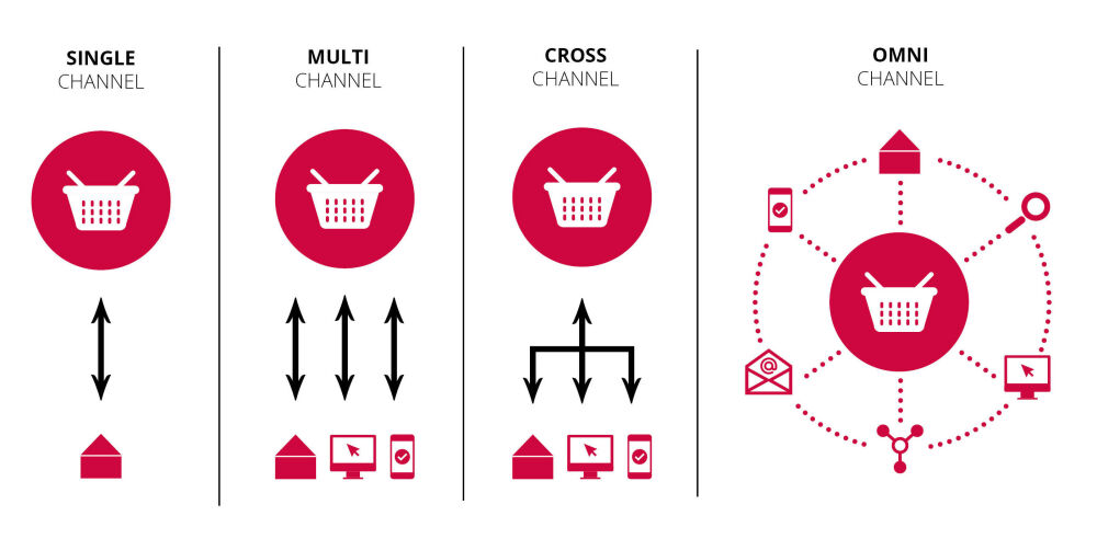 visualisatie van de verschillen tussen single, multi, cross en omni channels