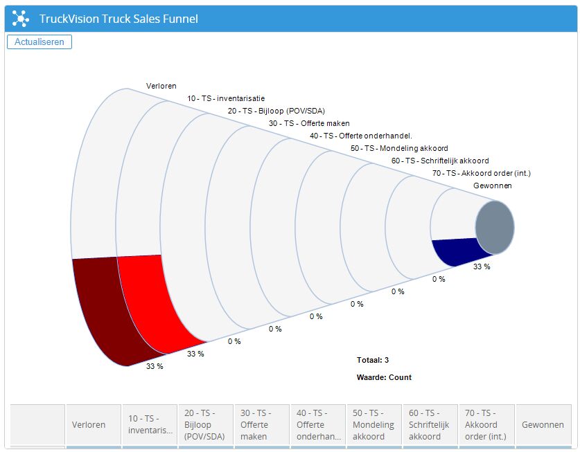 Een voorbeeld van de nieuwe module in Truckvision genaamd Trucksales