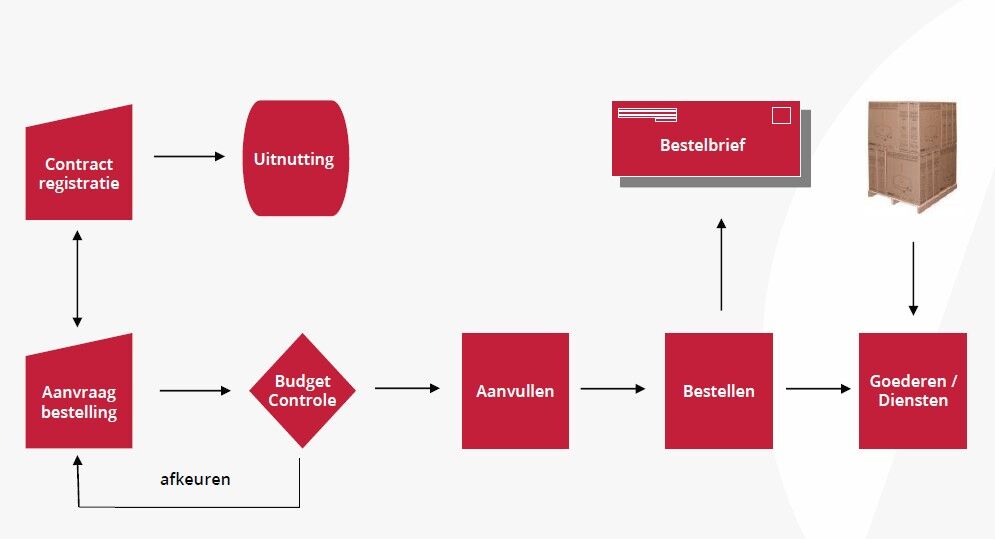 Een overzicht van het procurement proces